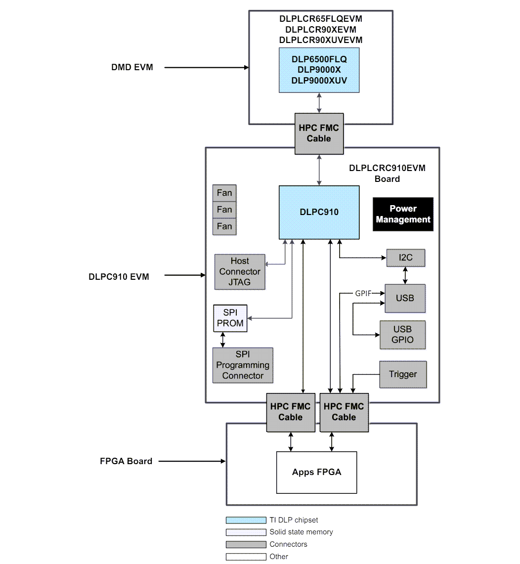 Schéma du circuit d'application - Texas Instruments Module d'évaluation DLPLCR99EVM